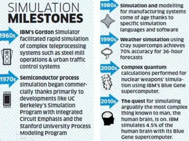 Simulation software marks its might in safety, testing - The Economic Times